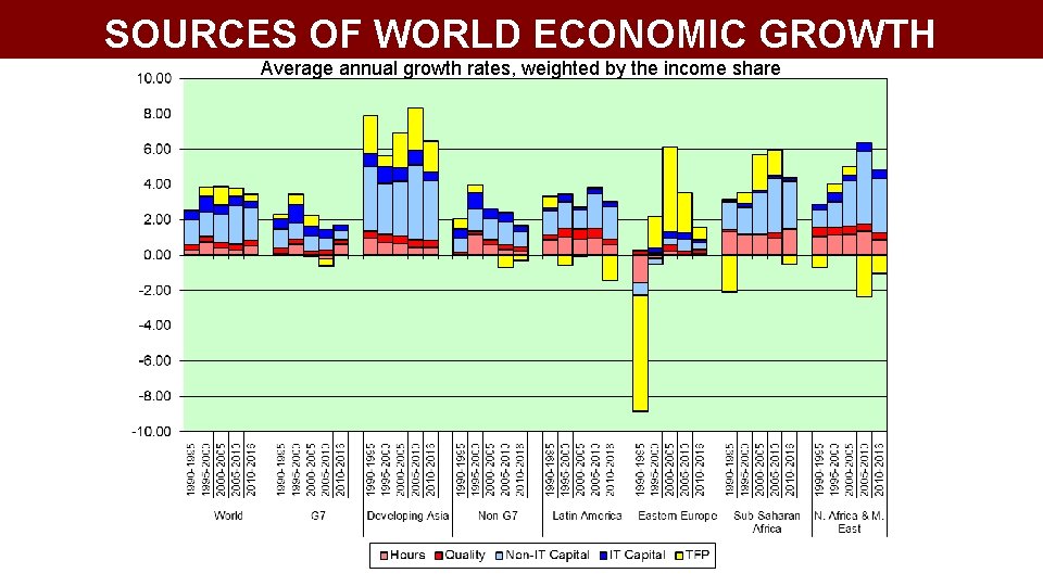 SOURCES OF WORLD ECONOMIC GROWTH Average annual growth rates, weighted by the income share