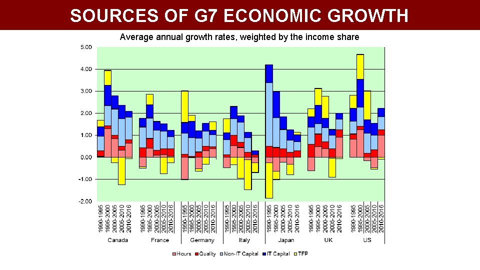 SOURCES OF G 7 ECONOMIC GROWTH Average annual growth rates, weighted by the income