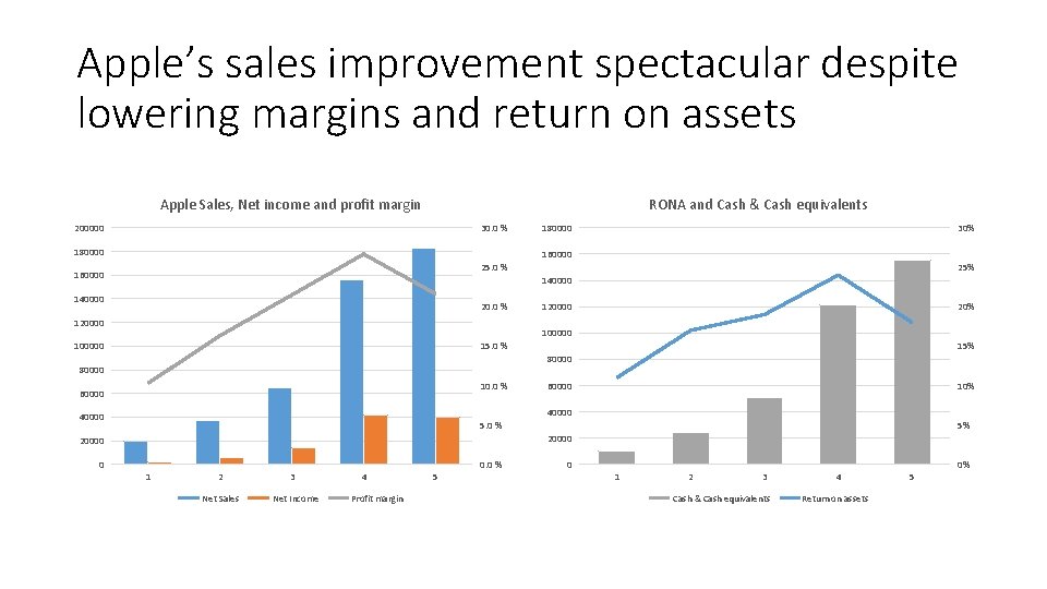 Apple’s sales improvement spectacular despite lowering margins and return on assets Apple Sales, Net