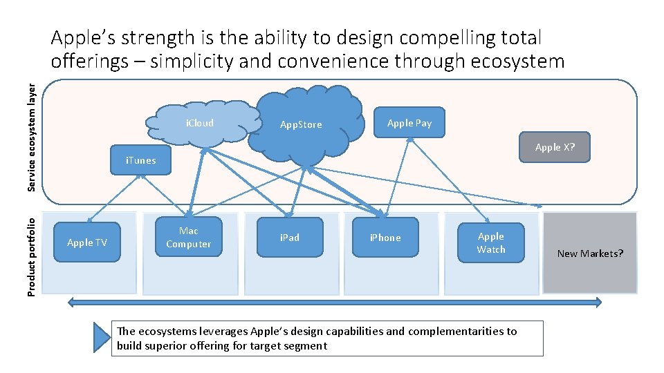 Product portfolio Service ecosystem layer Apple’s strength is the ability to design compelling total