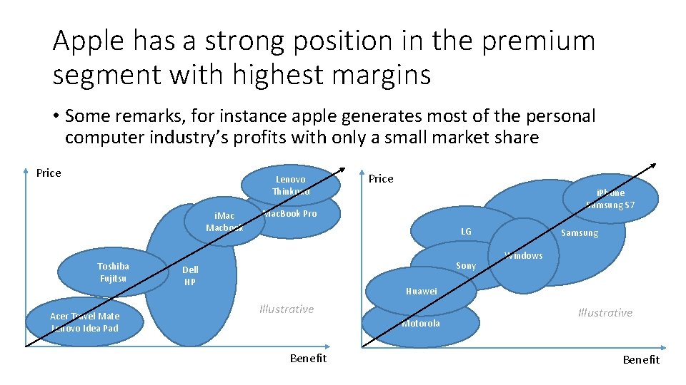 Apple has a strong position in the premium segment with highest margins • Some