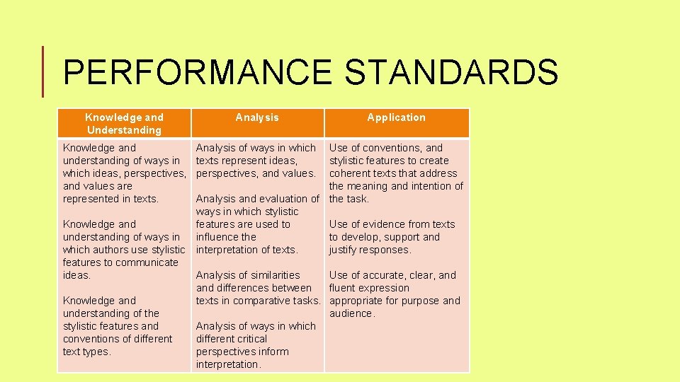 PERFORMANCE STANDARDS Knowledge and Understanding Analysis Knowledge and understanding of ways in which ideas,