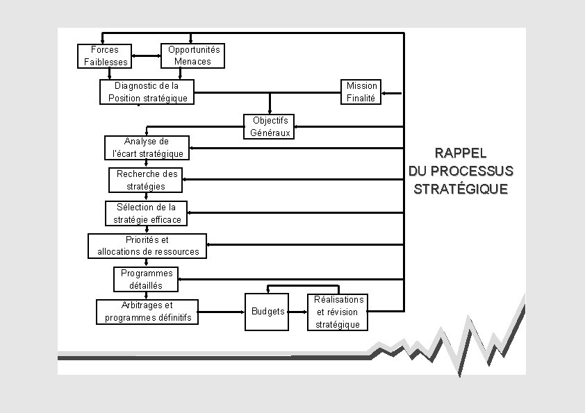 Forces Faiblesses Opportunités Menaces Diagnostic de la Position stratégique Analyse de l'écart stratégique Mission