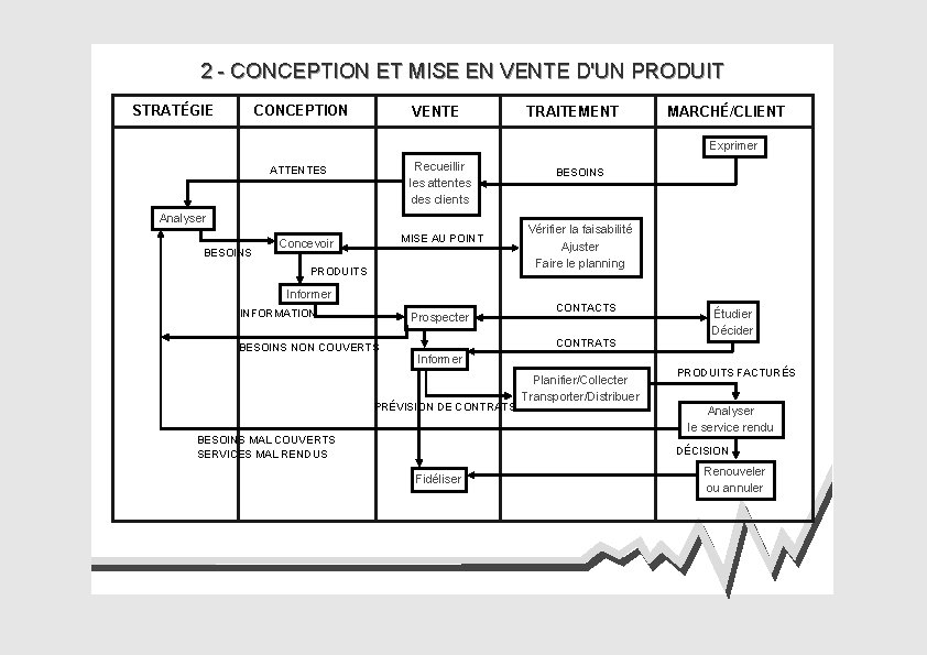 2 - CONCEPTION ET MISE EN VENTE D'UN PRODUIT STRATÉGIE CONCEPTION VENTE TRAITEMENT MARCHÉ/CLIENT