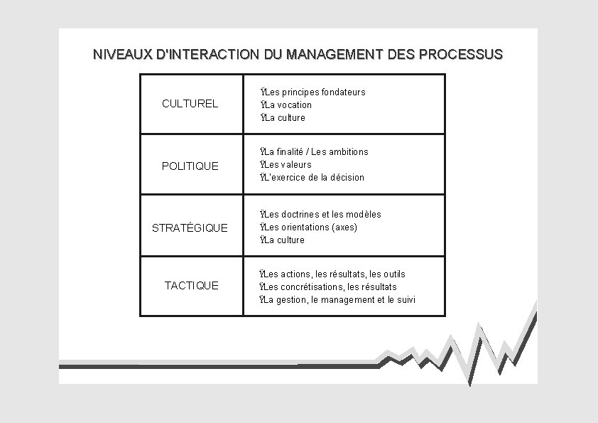 NIVEAUX D'INTERACTION DU MANAGEMENT DES PROCESSUS ŸLes principes fondateurs CULTUREL ŸLa vocation ŸLa culture