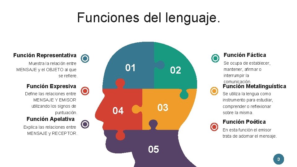 Funciones del lenguaje. Función Fáctica Función Representativa Muestra la relación entre MENSAJE y el