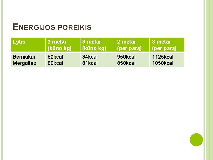 ENERGIJOS POREIKIS Lytis 2 metai (kūno kg) 3 metai (kūno kg) 2 metai (per