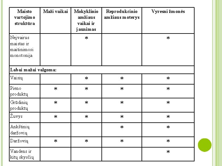 Maisto vartojimo struktūra Neįvairus maistas ir maitinimosi monotonija Maži vaikai Mokyklinio Reprodukcinio amžiaus moterys