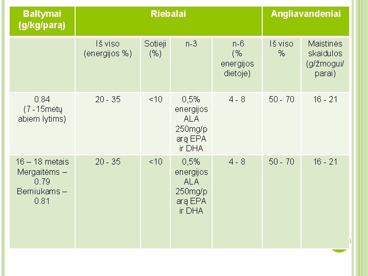 Baltymai (g/kg/parą) Riebalai Angliavandeniai Iš viso (energijos %) Sotieji (%) n-3 n-6 (% energijos