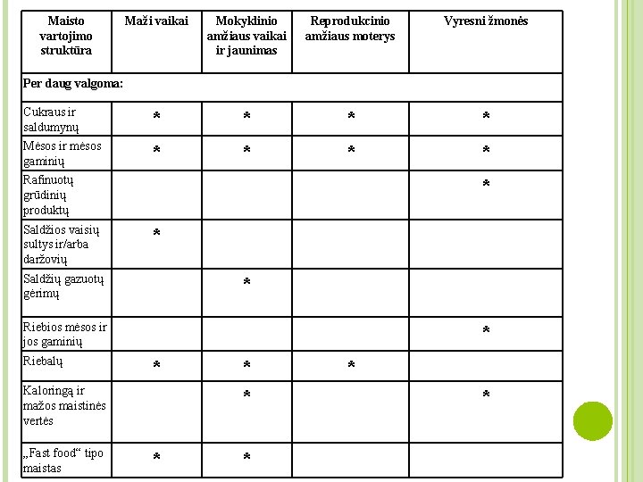 Maisto vartojimo struktūra Maži vaikai Mokyklinio amžiaus vaikai ir jaunimas Reprodukcinio amžiaus moterys Vyresni