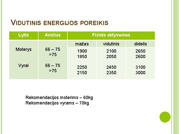 VIDUTINIS ENERGIJOS POREIKIS Lytis Amžius Fizinis aktyvumas mažas vidutinis didelis Moterys 66 – 75