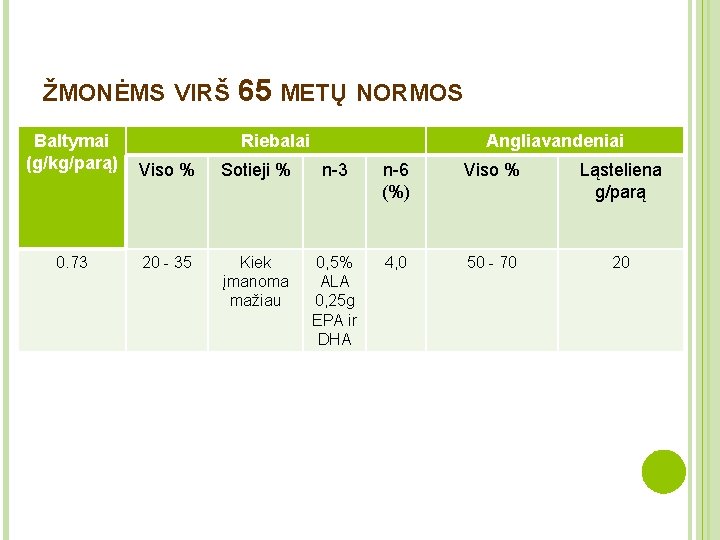 ŽMONĖMS VIRŠ 65 METŲ NORMOS Baltymai (g/kg/parą) Riebalai Angliavandeniai Viso % Sotieji % n-3