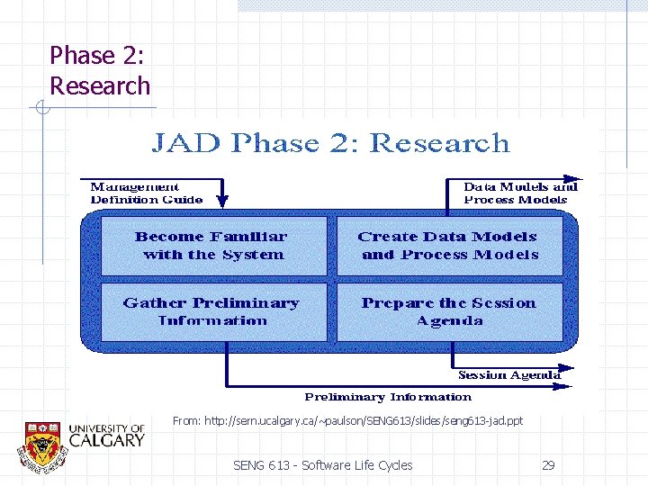 Phase 2: Research From: http: //sern. ucalgary. ca/~paulson/SENG 613/slides/seng 613 -jad. ppt SENG 613