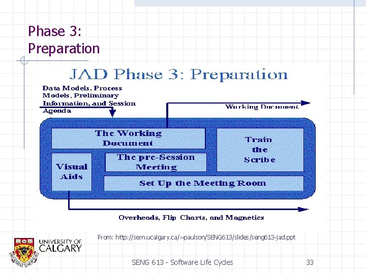 Phase 3: Preparation From: http: //sern. ucalgary. ca/~paulson/SENG 613/slides/seng 613 -jad. ppt SENG 613