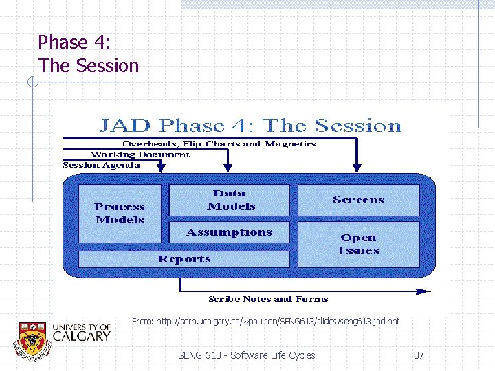 Phase 4: The Session From: http: //sern. ucalgary. ca/~paulson/SENG 613/slides/seng 613 -jad. ppt SENG