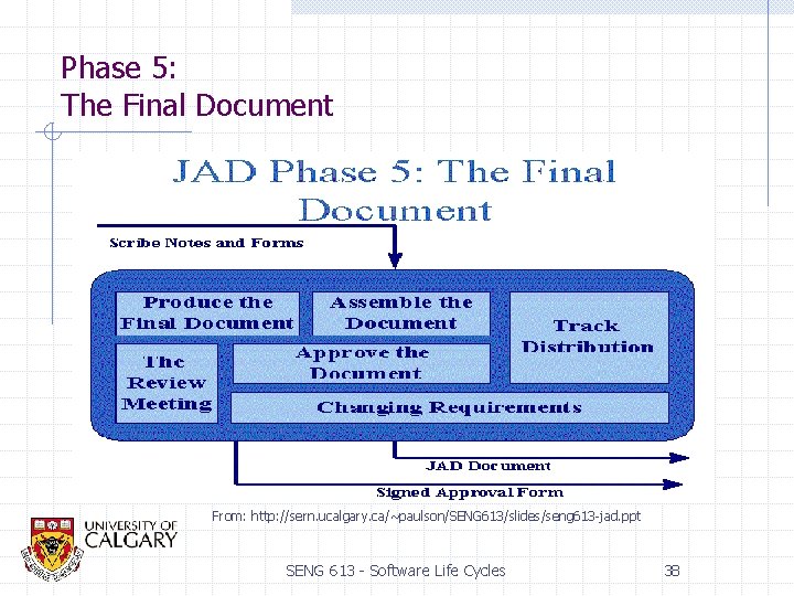 Phase 5: The Final Document From: http: //sern. ucalgary. ca/~paulson/SENG 613/slides/seng 613 -jad. ppt