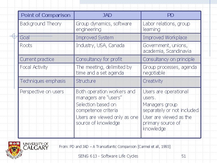 Point of Comparison JAD PD Background Theory Group dynamics, software engineering Labor relations, group