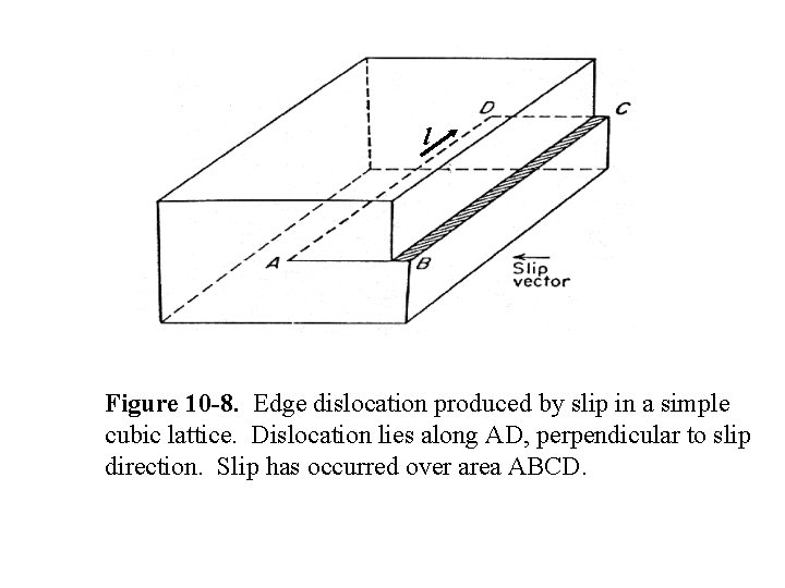 l Figure 10 -8. Edge dislocation produced by slip in a simple cubic lattice.