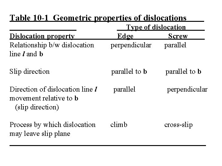 Table 10 -1 Geometric properties of dislocations Dislocation property Relationship b/w dislocation line l