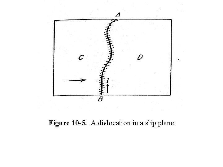 l Figure 10 -5. A dislocation in a slip plane. 