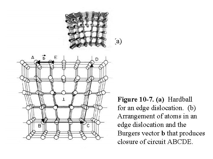 (a) (b) Figure 10 -7. (a) Hardball for an edge dislocation. (b) Arrangement of