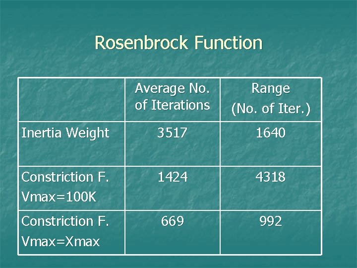 Rosenbrock Function Average No. of Iterations Range (No. of Iter. ) Inertia Weight 3517