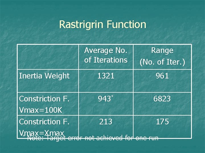 Rastrigrin Function Average No. of Iterations Range (No. of Iter. ) Inertia Weight 1321