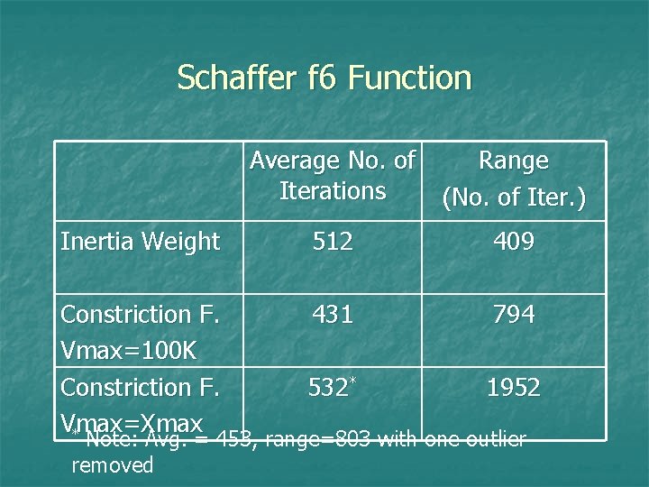 Schaffer f 6 Function Average No. of Iterations Range (No. of Iter. ) Inertia