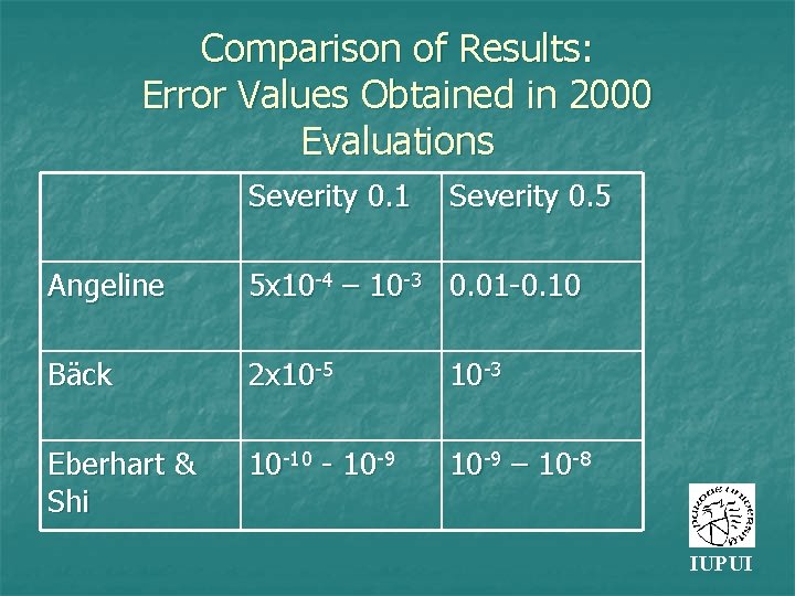 Comparison of Results: Error Values Obtained in 2000 Evaluations Severity 0. 1 Severity 0.