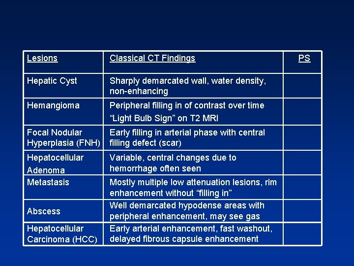 Lesions Classical CT Findings Hepatic Cyst Sharply demarcated wall, water density, non-enhancing Hemangioma Peripheral Lesions Classical CT Findings Hepatic Cyst Sharply demarcated wall, water density, non-enhancing Hemangioma Peripheral