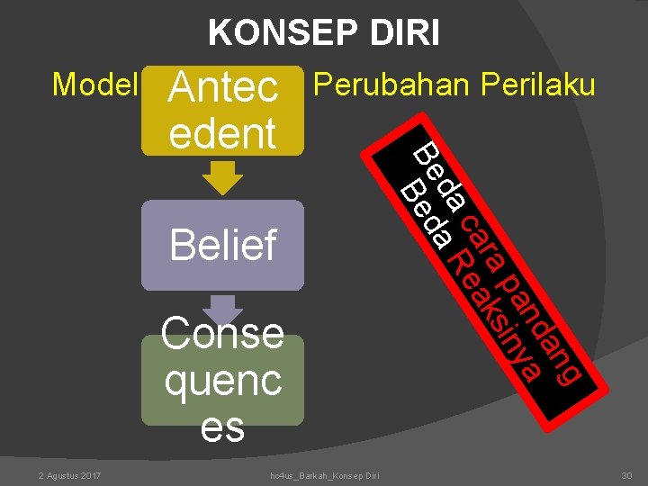 KONSEP DIRI Model ABC untuk Perubahan Perilaku Antec Belief Conse quenc es 2 Agustus