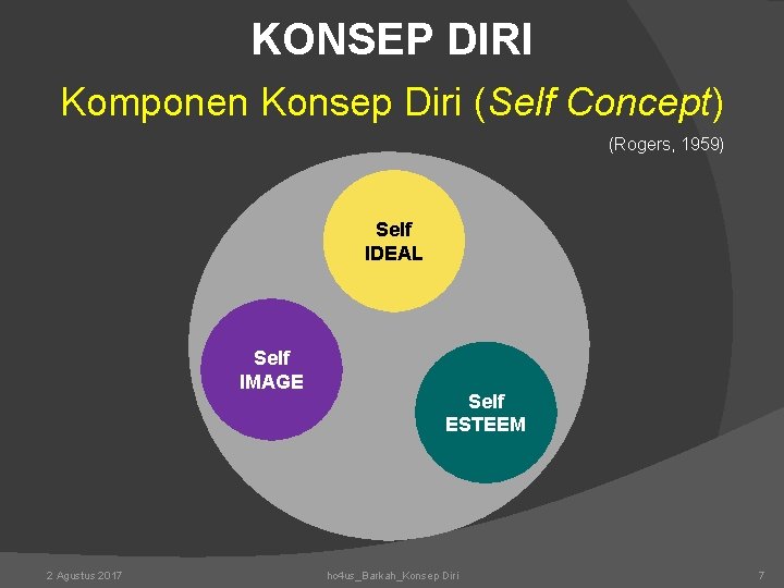 KONSEP DIRI Komponen Konsep Diri (Self Concept) (Rogers, 1959) Self IDEAL Self IMAGE 2