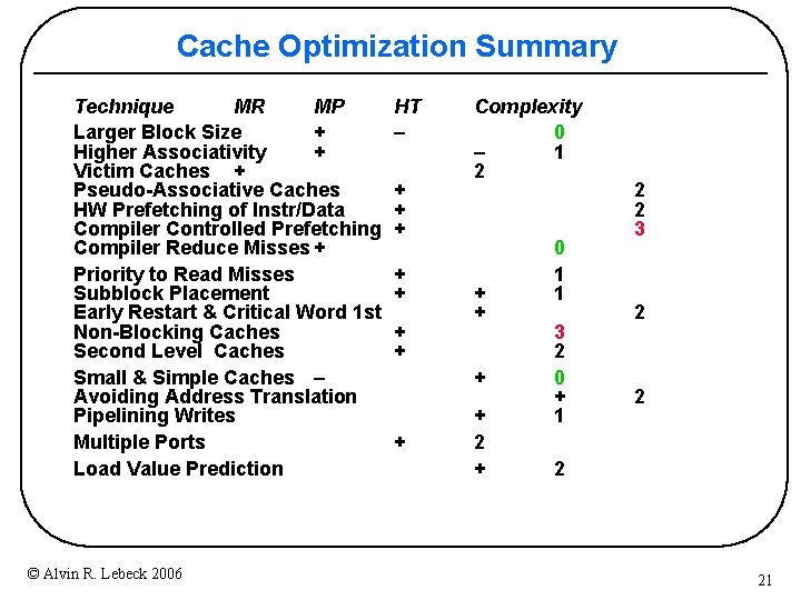 Cache Optimization Summary Technique MR MP Larger Block Size + Higher Associativity + Victim