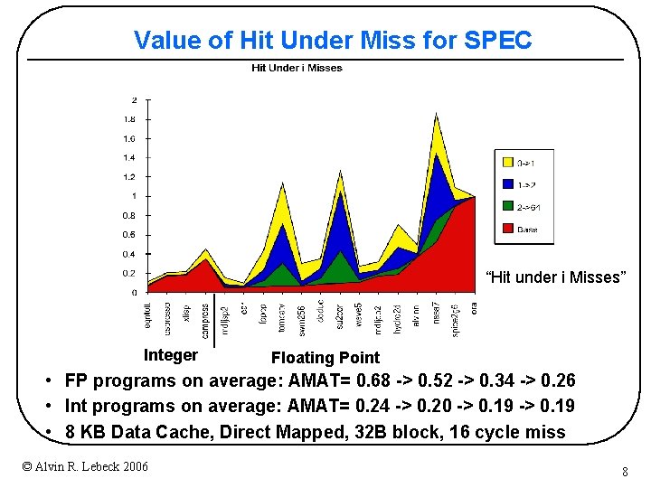 Value of Hit Under Miss for SPEC “Hit under i Misses” Integer Floating Point