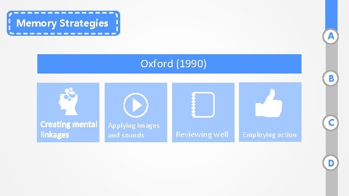 Memory Strategies A Oxford (1990) B Applying images and sounds C Reviewing well Employing