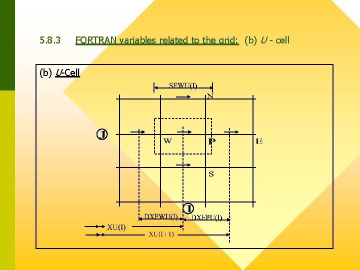 5. 8. 3 FORTRAN variables related to the grid: (b) U - cell (b)