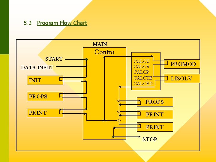 5. 3 Program Flow Chart MAIN START DATA INPUT INIT PROPS PRINT Contro CALCU