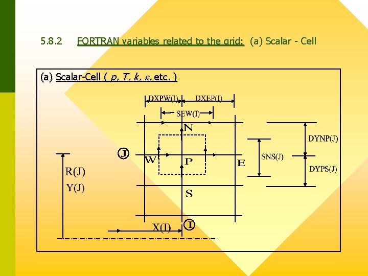 5. 8. 2 FORTRAN variables related to the grid: (a) Scalar - Cell (a)