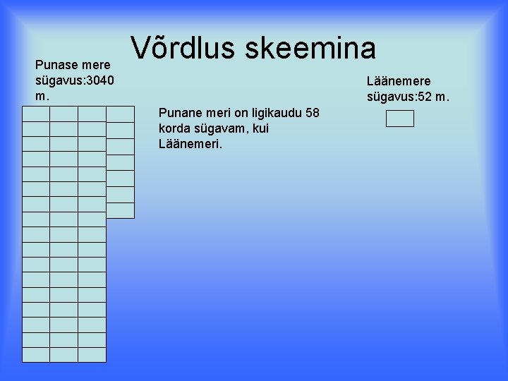 Punase mere sügavus: 3040 m. Võrdlus skeemina Läänemere sügavus: 52 m. Punane meri on