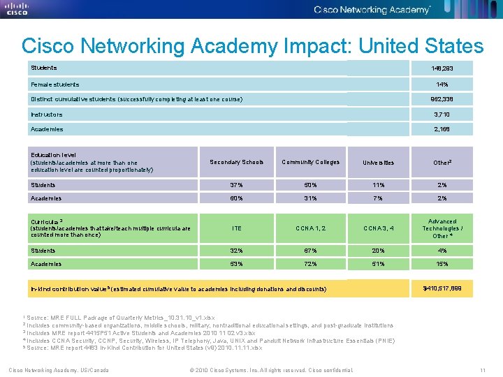 Cisco Networking Academy Impact: United States Students 148, 293 14% Female students 962, 338