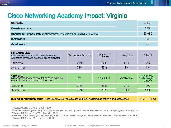 Students 4, 149 Female students 13% 27, 985 Distinct cumulative students (successfully completing at