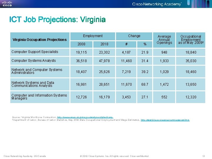 Employment Change 2008 2018 # % Average Annual Openings Computer Support Specialists 19, 115 Employment Change 2008 2018 # % Average Annual Openings Computer Support Specialists 19, 115