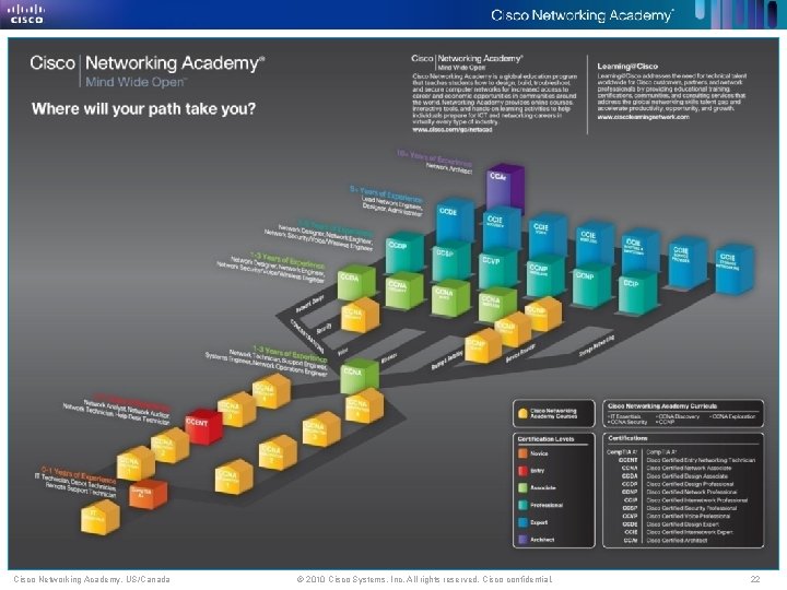 Cisco Networking Academy, US/Canada © 2010 Cisco Systems, Inc. All rights reserved. Cisco confidential.