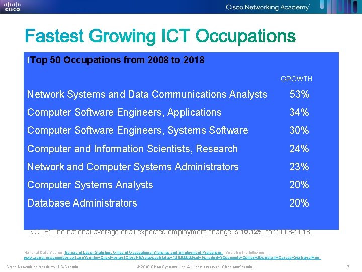 ITop 50 Occupations from 2008 to 2018 GROWTH Network Systems and Data Communications Analysts ITop 50 Occupations from 2008 to 2018 GROWTH Network Systems and Data Communications Analysts