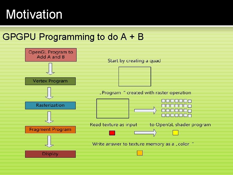 Motivation GPGPU Programming to do A + B 