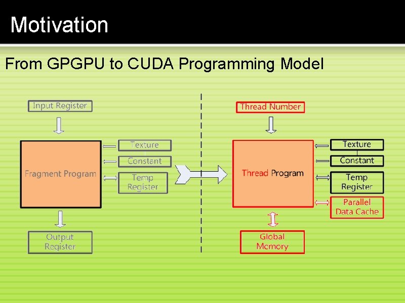 Motivation From GPGPU to CUDA Programming Model 