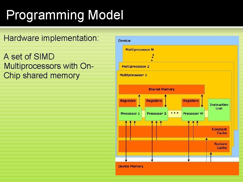 Programming Model Hardware implementation: A set of SIMD Multiprocessors with On. Chip shared memory