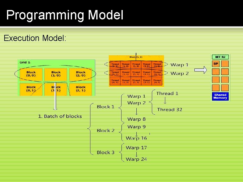 Programming Model Execution Model: 