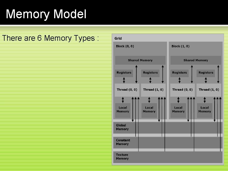 Memory Model There are 6 Memory Types : 