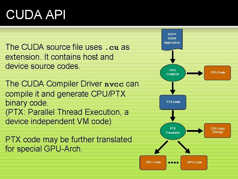 CUDA API The CUDA source file uses. cu as extension. It contains host and